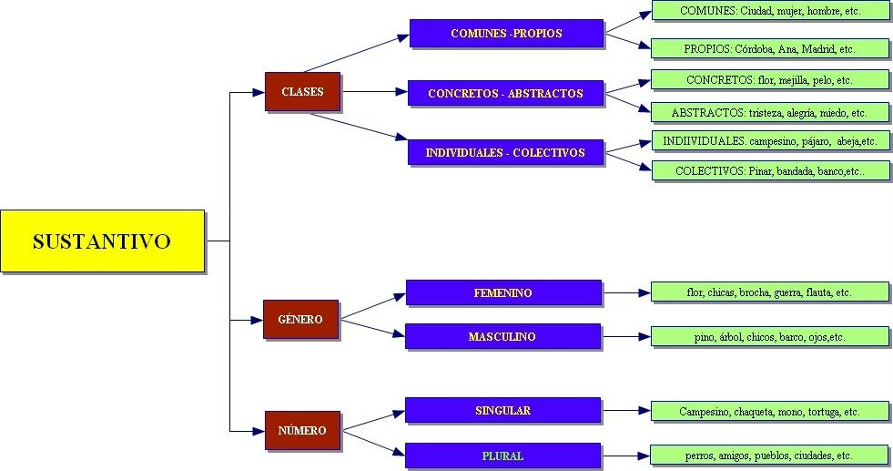 Clasificación Sustantivos